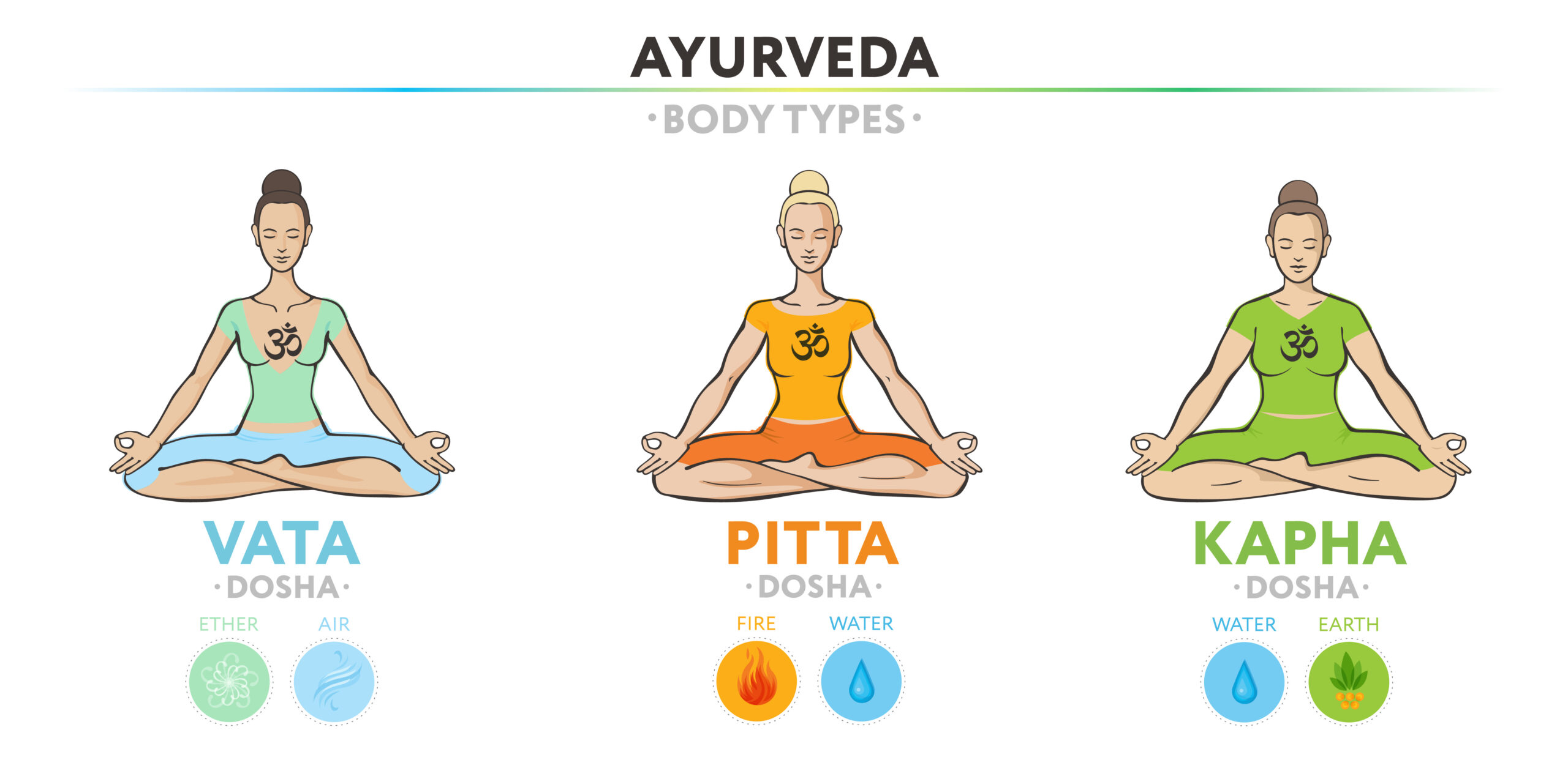 Comprender los diferentes tipos de cuerpo en Ayurveda | AM Ayurveda